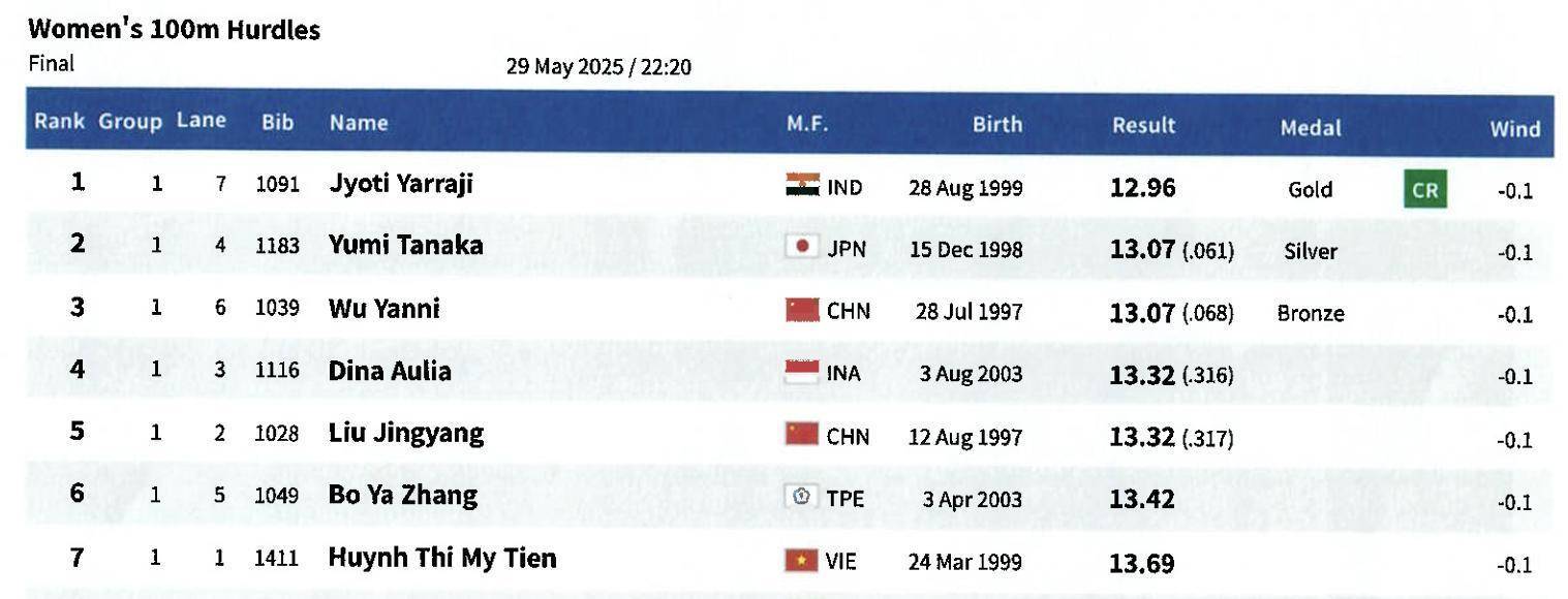 半岛体育在线官网-关于印度田径选手创造新个人记录，迈向成功之路的信息